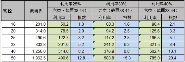 弱電工程中PVC線管和線槽線纜容量的計算